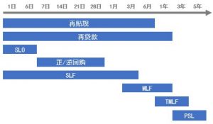 央行货币政策工具期限