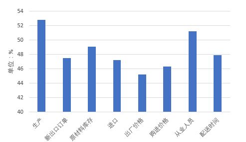 2020年3月PMI分项指标