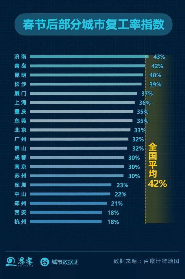 春节后主要劳动力迁入地复工情况