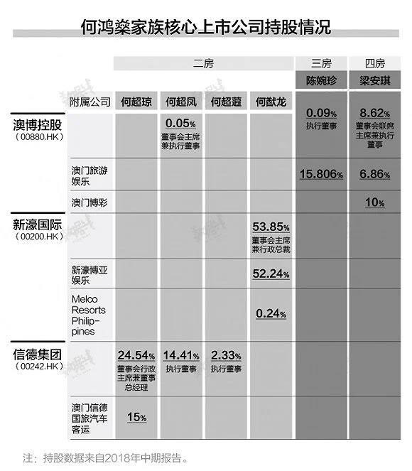 何鸿燊家族核心上市公司持股情况