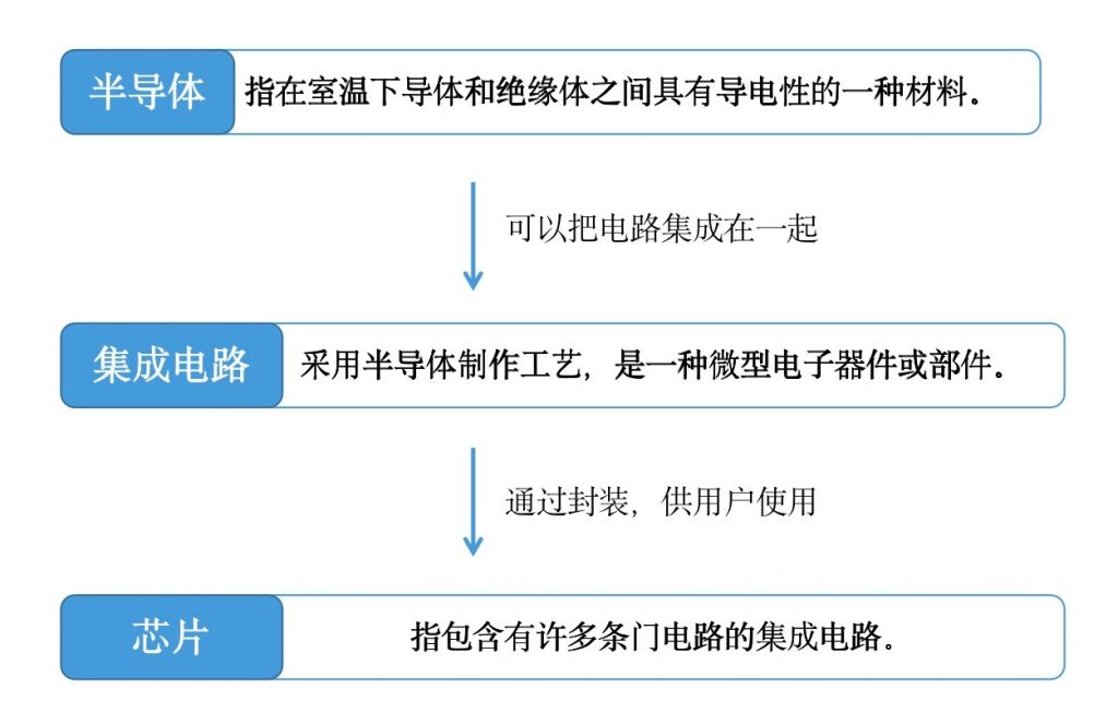 半导体、集成电路、芯片关系图