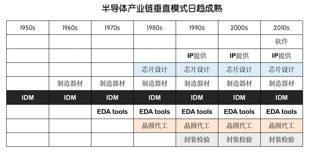 图五：半导体产业链垂直模式