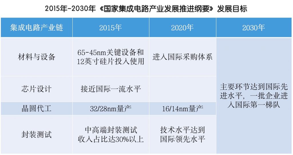 国家集成电路发展推进纲要