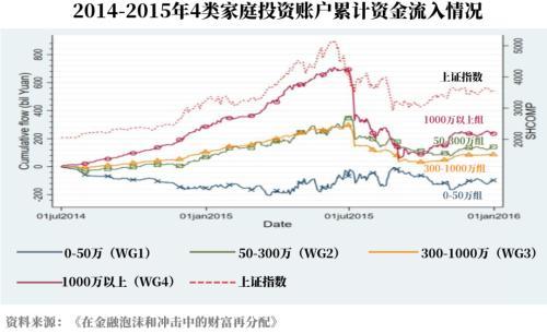 2014-2015年4类家庭投资账户累计资金流入情况