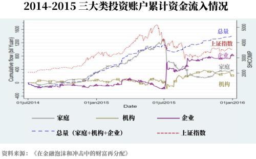 2014-2015三大类投资账户累计资金流入情况