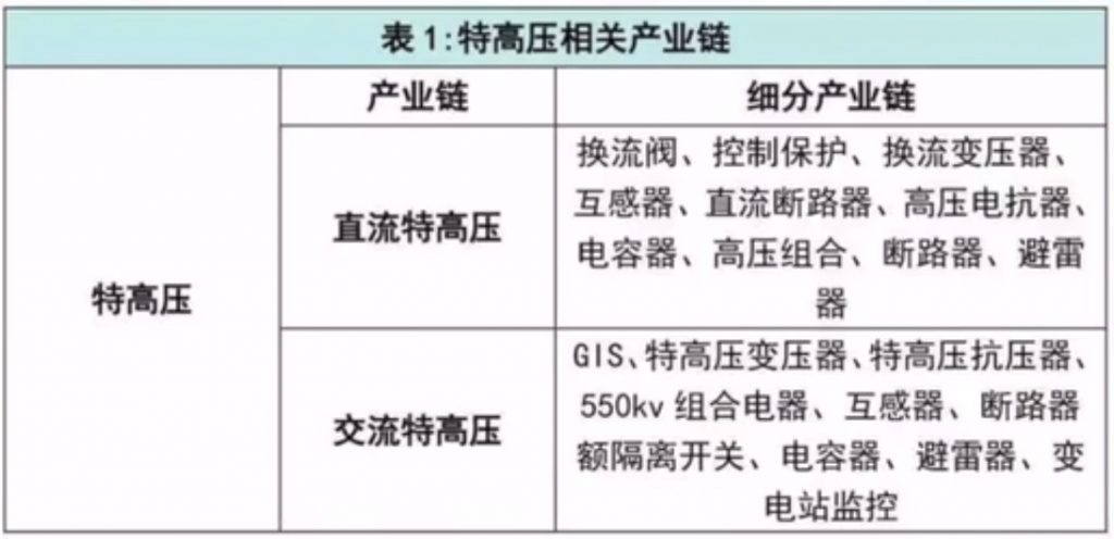 特高压相关产业链