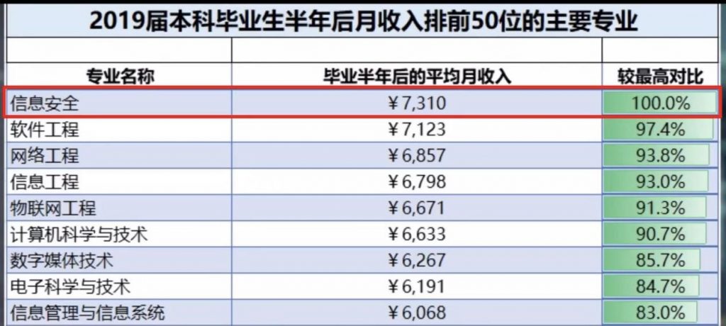 2019届本科毕业生半年后收入专业排行