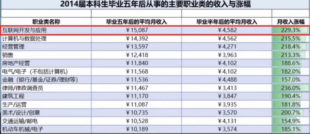 2014届本科毕业生毕业5年后从事主要职业类收入排行