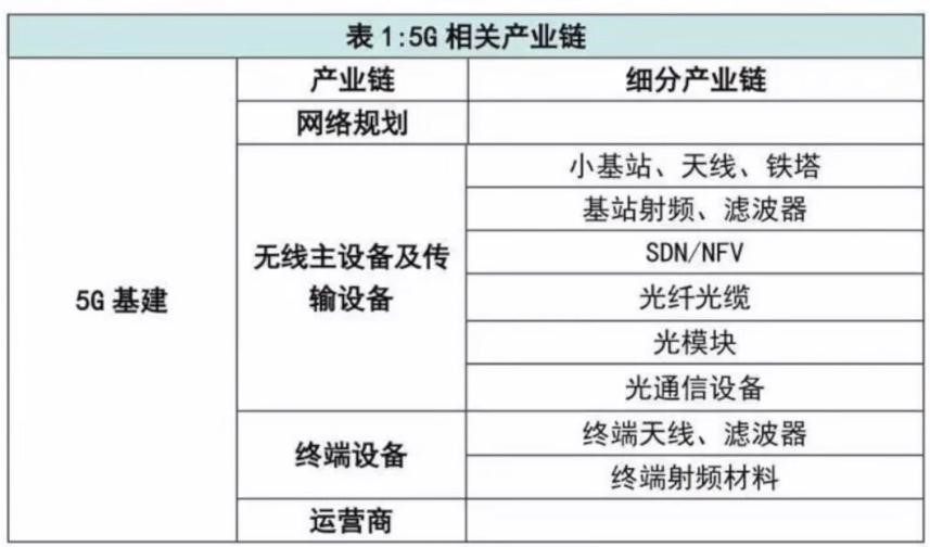 5G基建相关产业链