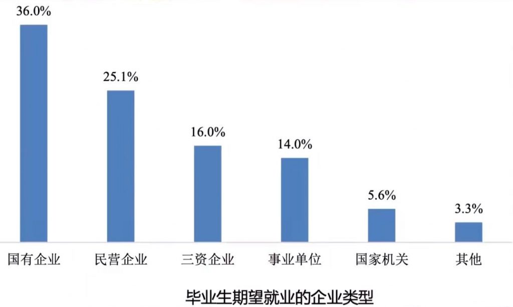 2020届毕业生期望就业的企业类型