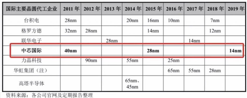 晶圆代工各公司排名