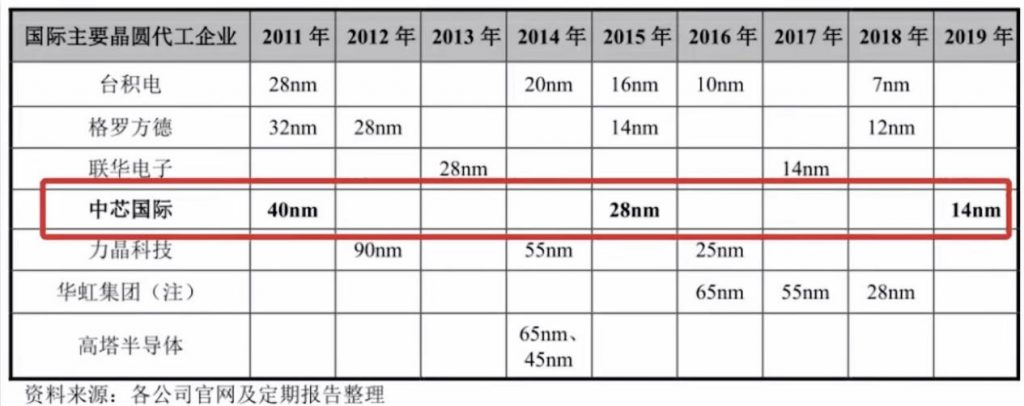 晶圆代工各公司排名