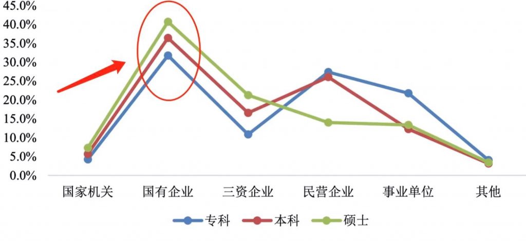 不同学历毕业生期望就业的企业类型