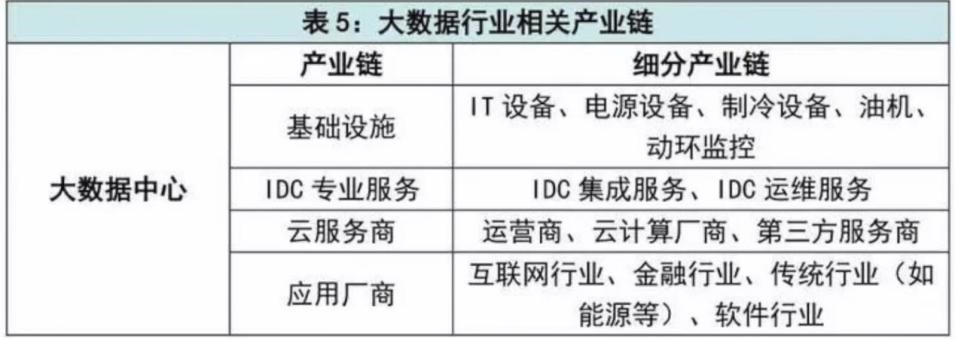 大数据相关产业链