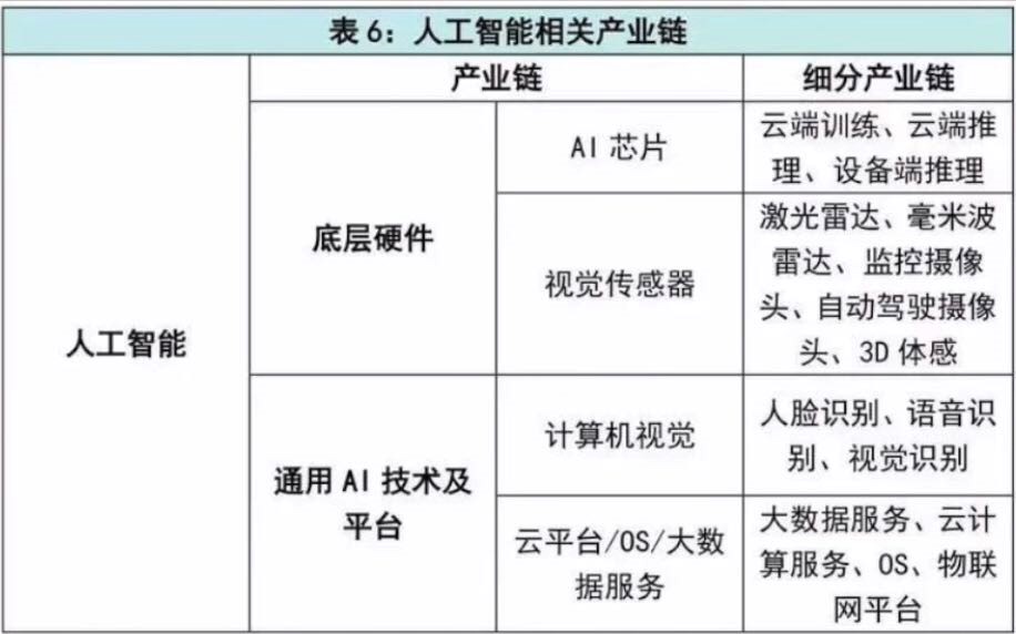 人工智能相关产业链