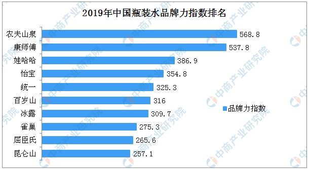 2019年中国瓶装水品牌力指数排名