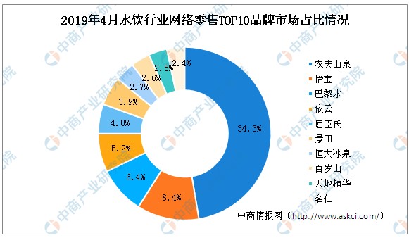 2019年4月水饮行业网络零售TOP10品牌市场占比情况